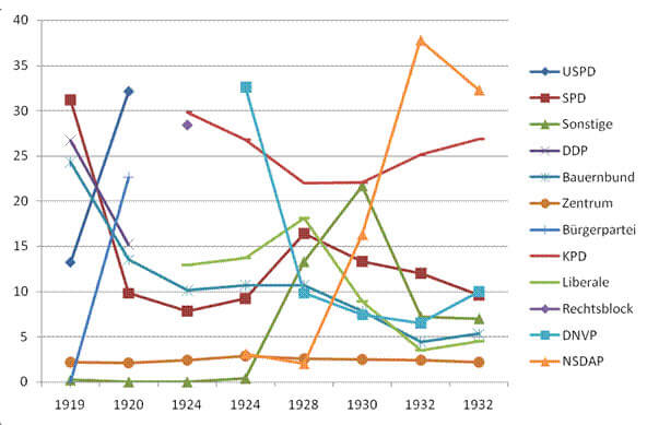 Wahlübersicht in Backnang von 1919 bis 1932