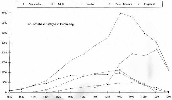 Der Verlauf der Anzahl der Industriebeschäftigten in Backnang